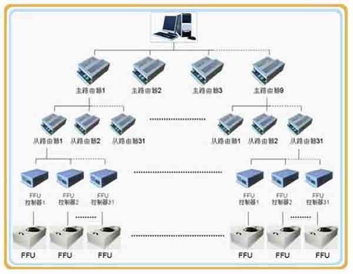 群控FFU，比普通FFU每天節(jié)約點。