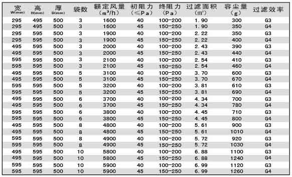 G3級G4級袋式初效過濾器尺寸、風量、容塵量參數(shù)