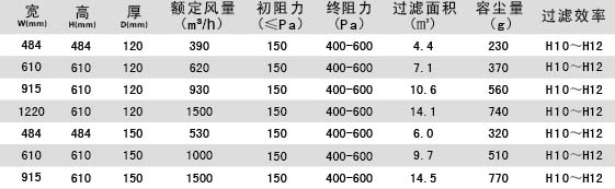 無(wú)隔板亞高效過(guò)濾器參數(shù)介紹