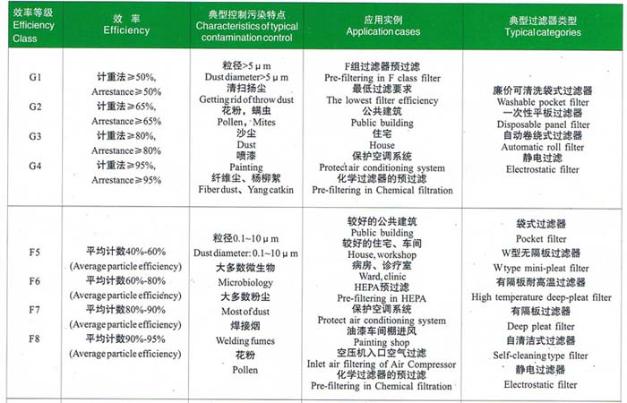 初效、中效過濾器選型依據(jù)