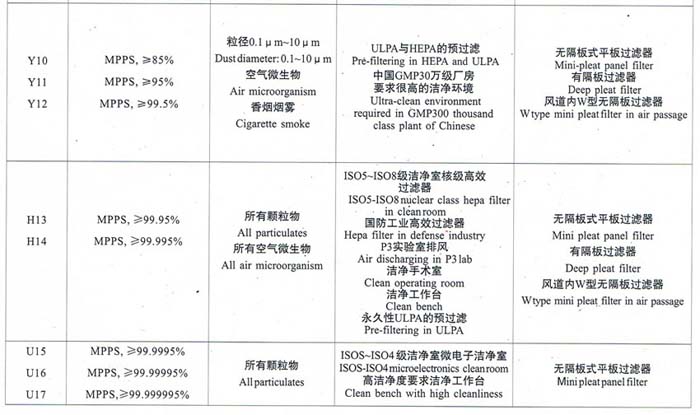 亞高效、高效、超高效空氣過濾器選型依據(jù)