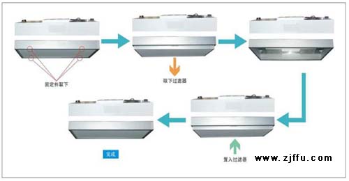 液槽密封式FFU過濾器更換流程